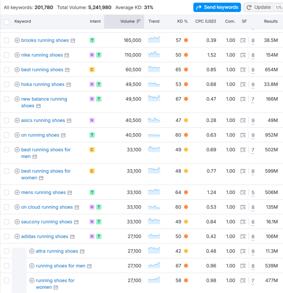 Example of Keywords Related to "running shoes"