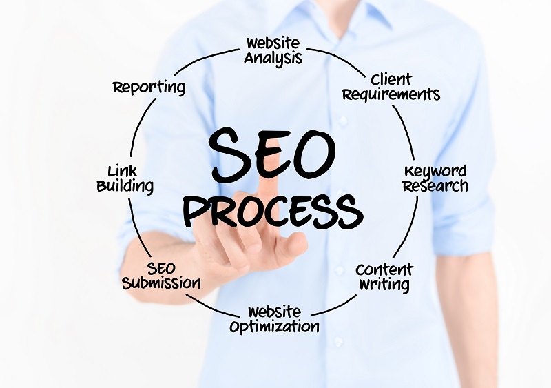 SEO process including analysis, keyword research, content creation, optimization, and reporting