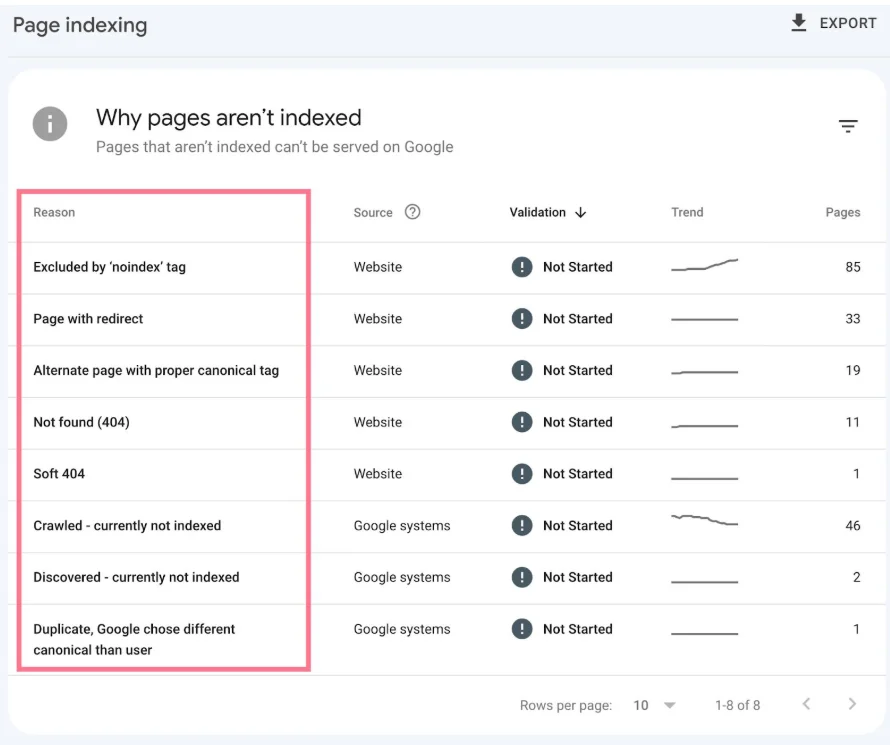 Google Search Console performance report showing search impressions and clicks over time, highlighting fluctuations in page visibility and indexing consistency