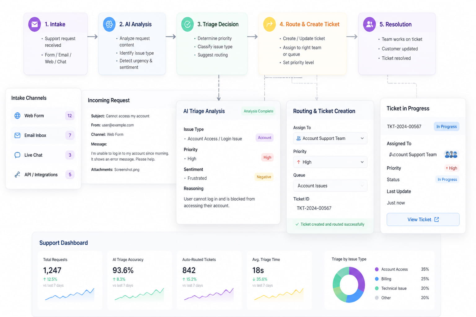 SupportTicketTriageAgent_SupportWorkflows